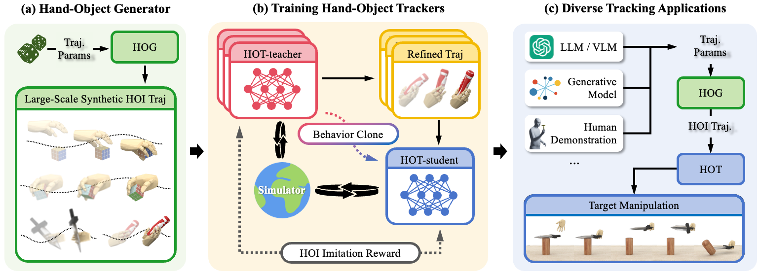 HOT method overview